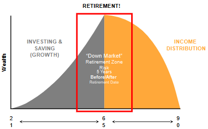 Retirement Graph | The Financial Resource Center